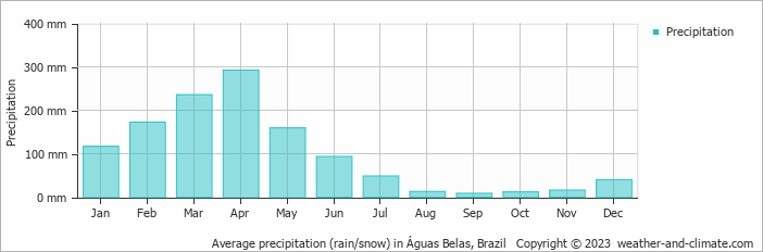 Average monthly rainfall, snow, precipitation in Águas Belas, Brazil