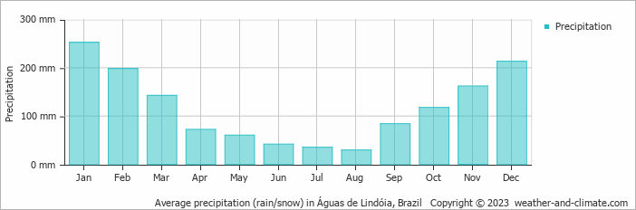 Average monthly rainfall, snow, precipitation in Águas de Lindóia, Brazil
