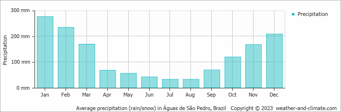 Average monthly rainfall, snow, precipitation in Águas de São Pedro, Brazil