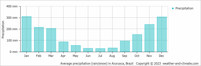 Average monthly rainfall, snow, precipitation in Aiuruoca, Brazil