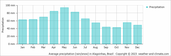 Average monthly rainfall, snow, precipitation in Alagoinhas, Brazil