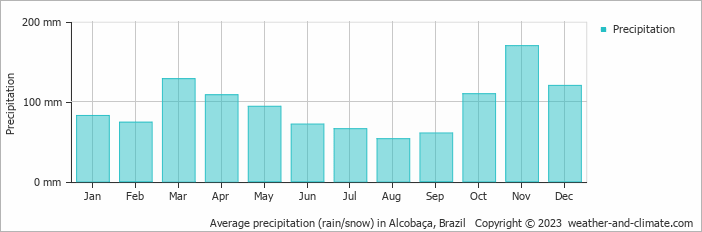 Average monthly rainfall, snow, precipitation in Alcobaça, 