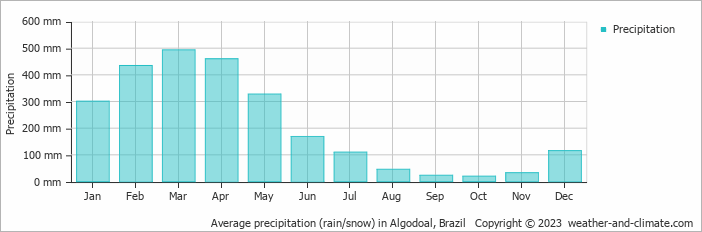 Average monthly rainfall, snow, precipitation in Algodoal, Brazil