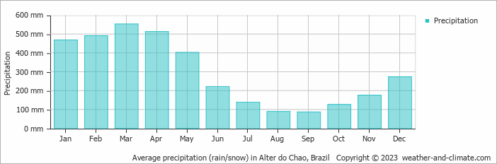 Average monthly rainfall, snow, precipitation in Alter do Chao, Brazil