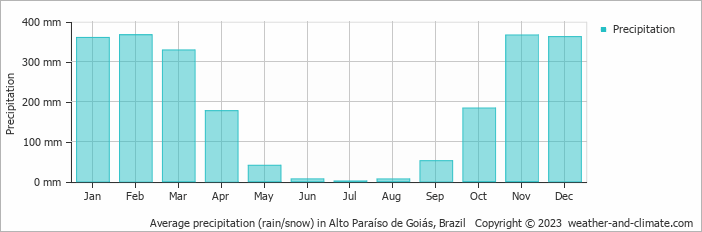Average monthly rainfall, snow, precipitation in Alto Paraíso de Goiás, Brazil