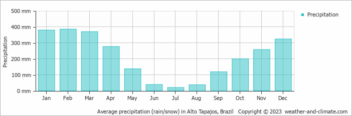Average monthly rainfall, snow, precipitation in Alto Tapajos, Brazil