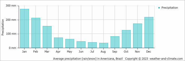 Average monthly rainfall, snow, precipitation in Americana, Brazil
