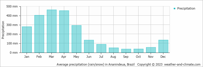 Average monthly rainfall, snow, precipitation in Ananindeua, Brazil
