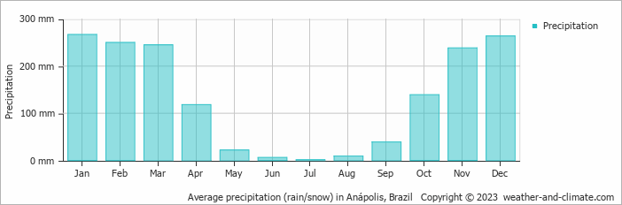 Average monthly rainfall, snow, precipitation in Anápolis, Brazil