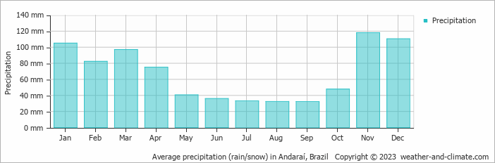 Average monthly rainfall, snow, precipitation in Andaraí, Brazil