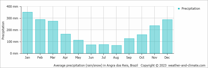 Average monthly rainfall, snow, precipitation in Angra dos Reis, Brazil