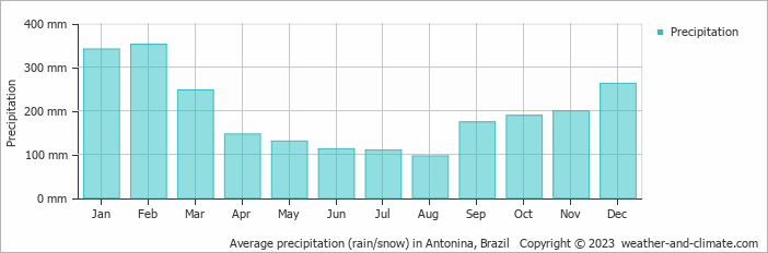Average monthly rainfall, snow, precipitation in Antonina, Brazil
