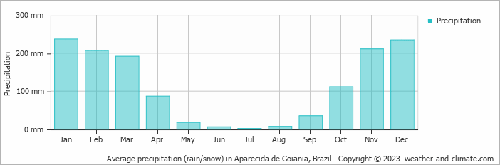 Average monthly rainfall, snow, precipitation in Aparecida de Goiania, 