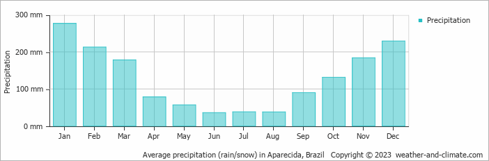 Average monthly rainfall, snow, precipitation in Aparecida, Brazil