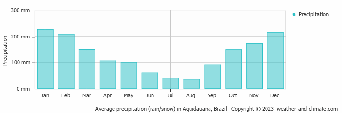 Average monthly rainfall, snow, precipitation in Aquidauana, Brazil