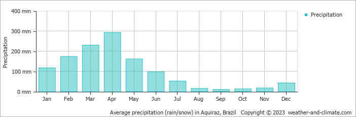 Average precipitation (rain/snow) in Fortaleza, Brazil   Copyright © 2022  weather-and-climate.com  