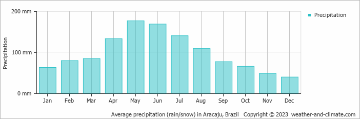 Average monthly rainfall, snow, precipitation in Aracaju, 