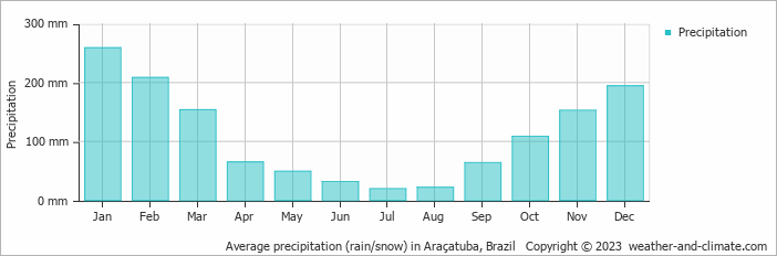 Average monthly rainfall, snow, precipitation in Araçatuba, Brazil
