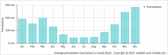 Average monthly rainfall, snow, precipitation in Aracê, Brazil