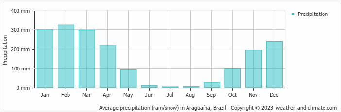 Average monthly rainfall, snow, precipitation in Araguaína, Brazil