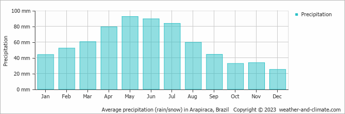 Average monthly rainfall, snow, precipitation in Arapiraca, Brazil