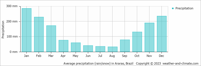 Average monthly rainfall, snow, precipitation in Araras, Brazil