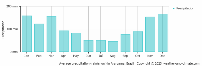 Average monthly rainfall, snow, precipitation in Araruama, Brazil