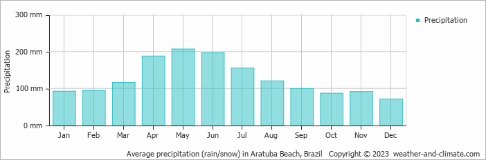 Average monthly rainfall, snow, precipitation in Aratuba Beach, Brazil