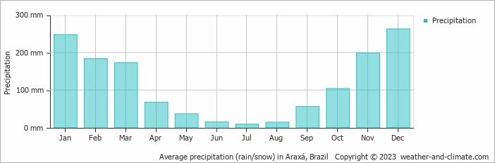 Average monthly rainfall, snow, precipitation in Araxá, 
