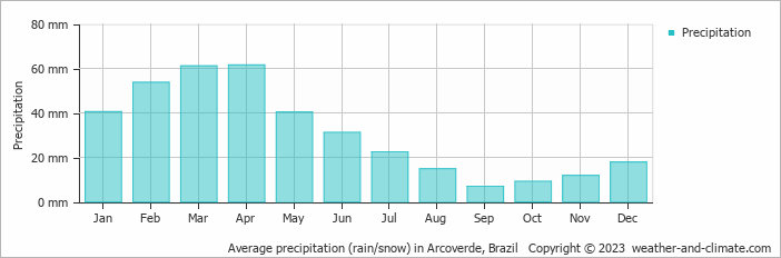 Average monthly rainfall, snow, precipitation in Arcoverde, Brazil