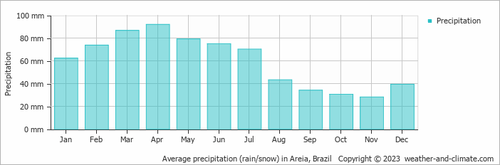 Average monthly rainfall, snow, precipitation in Areia, Brazil