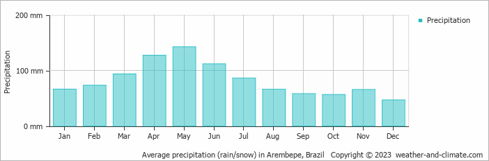 Average monthly rainfall, snow, precipitation in Arembepe, Brazil