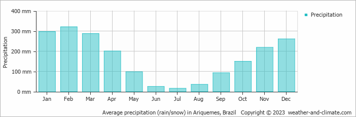 Average monthly rainfall, snow, precipitation in Ariquemes, Brazil