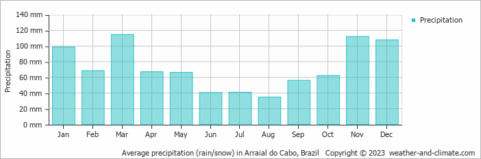 Average monthly rainfall, snow, precipitation in Arraial do Cabo, Brazil