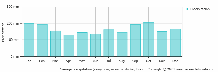Average monthly rainfall, snow, precipitation in Arroio do Sal, Brazil