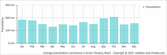 Average monthly rainfall, snow, precipitation in Arroio Teixeira, Brazil