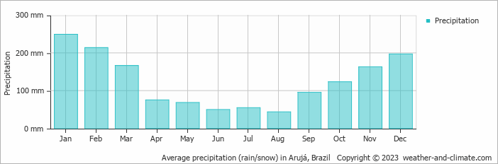 Average monthly rainfall, snow, precipitation in Arujá, Brazil