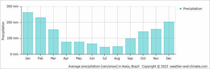 Average monthly rainfall, snow, precipitation in Assis, Brazil