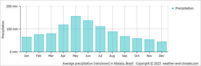 Average monthly rainfall, snow, precipitation in Atalaia, Brazil