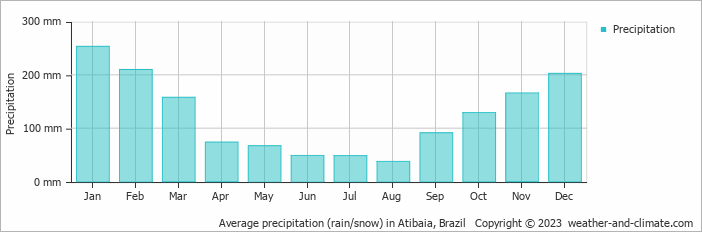 Average monthly rainfall, snow, precipitation in Atibaia, Brazil