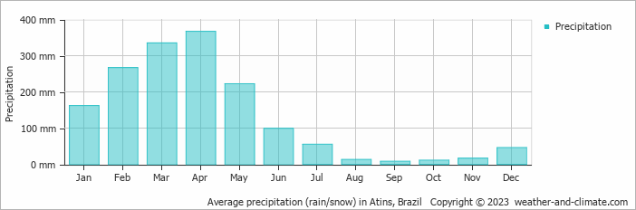 Average monthly rainfall, snow, precipitation in Atins, Brazil