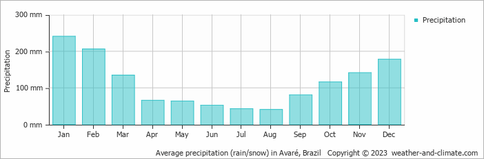 Average monthly rainfall, snow, precipitation in Avaré, Brazil