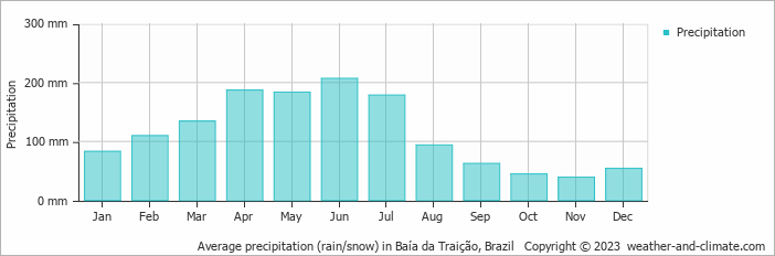 Average monthly rainfall, snow, precipitation in Baía da Traição, Brazil