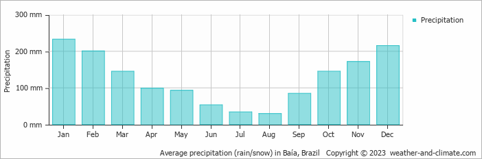 Average monthly rainfall, snow, precipitation in Baía, Brazil