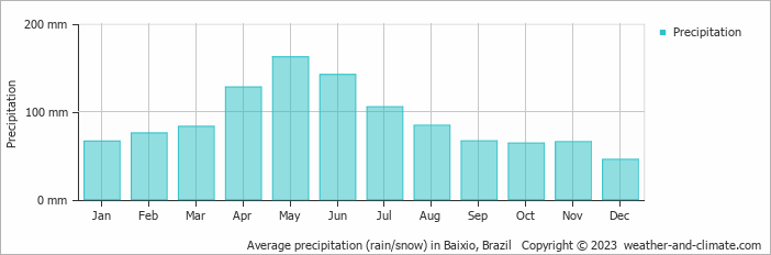 Average monthly rainfall, snow, precipitation in Baixio, Brazil