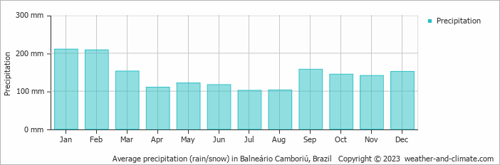 Average monthly rainfall, snow, precipitation in Balneário Camboriú, Brazil