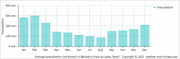 Average monthly rainfall, snow, precipitation in Balneário Praia do Leste, Brazil