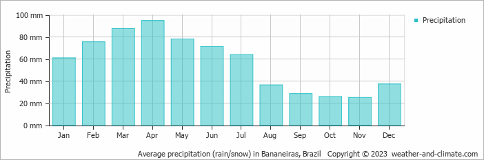 Average monthly rainfall, snow, precipitation in Bananeiras, Brazil