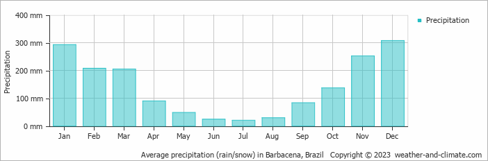 Average monthly rainfall, snow, precipitation in Barbacena, Brazil