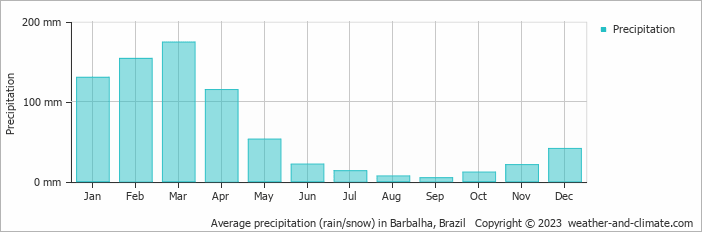 Average precipitation (rain/snow) in Barbalha, Brazil   Copyright © 2023  weather-and-climate.com  